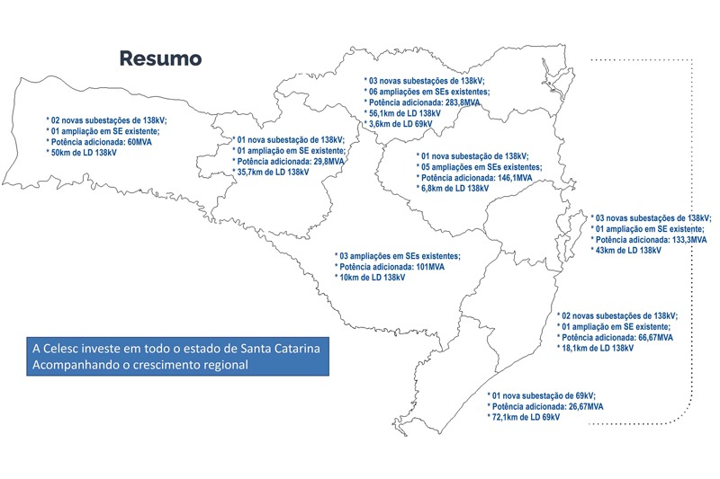 Fonte: Celesc