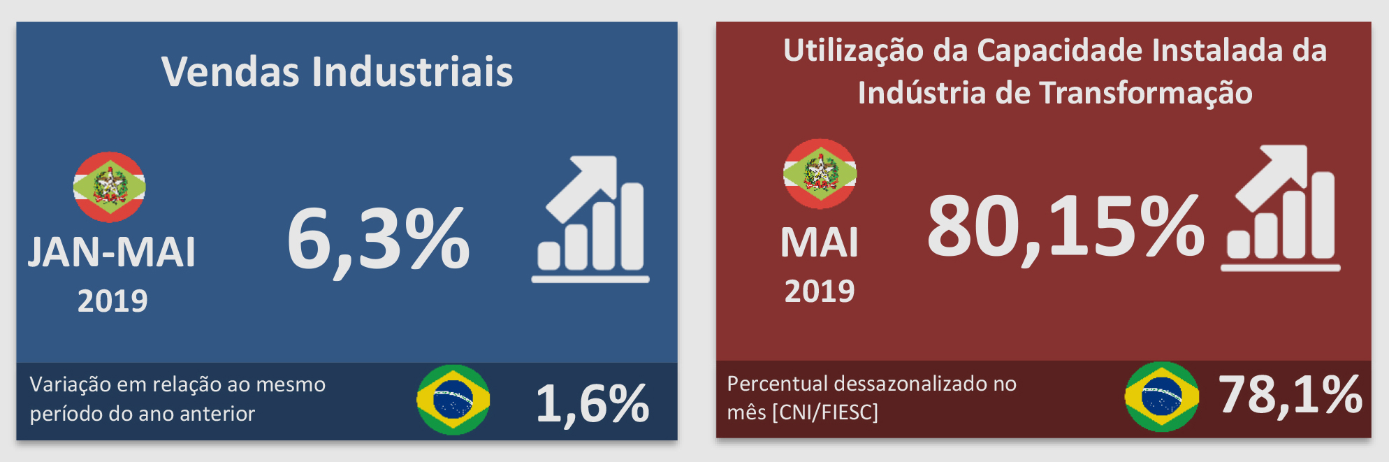 vendas industriais maio