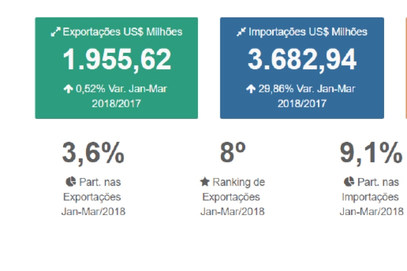 Dados balança comercial SC 1º trimestre 2018