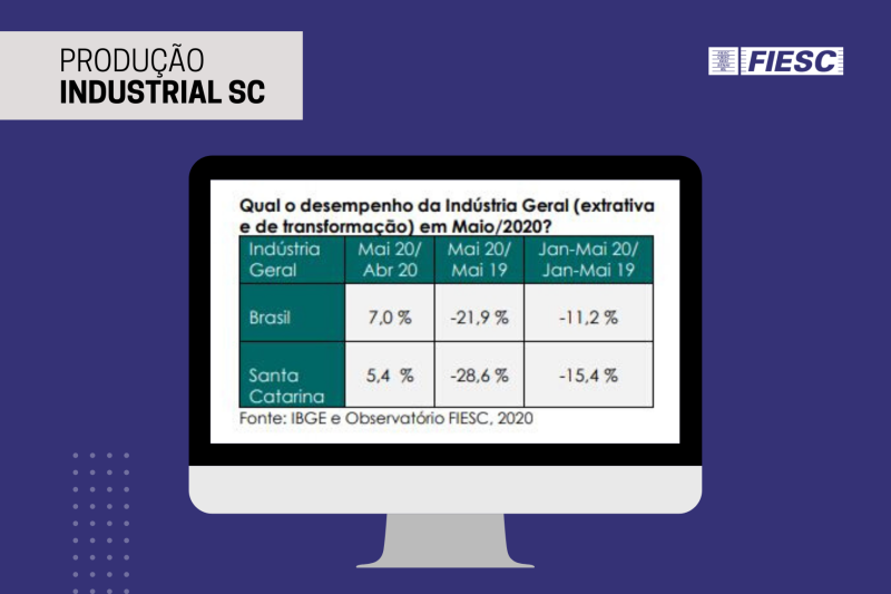 Produção Industrial de janeiro a maio