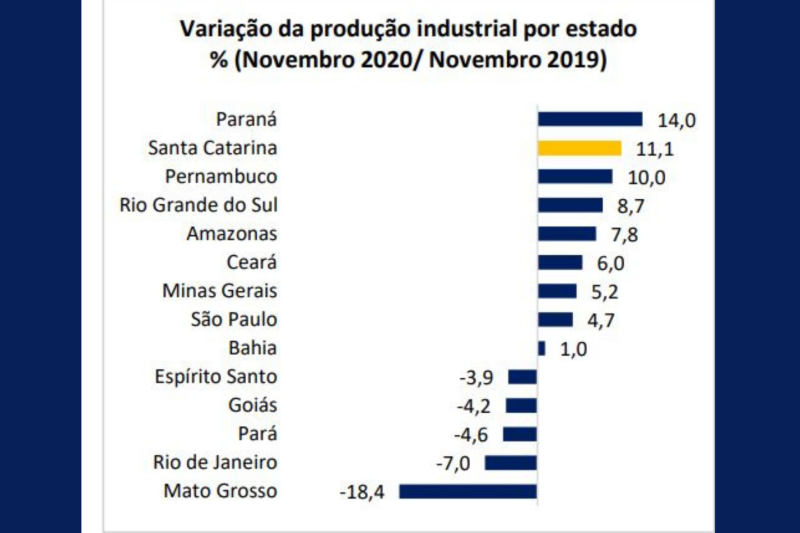 Desempenho da produção indústria em novembro