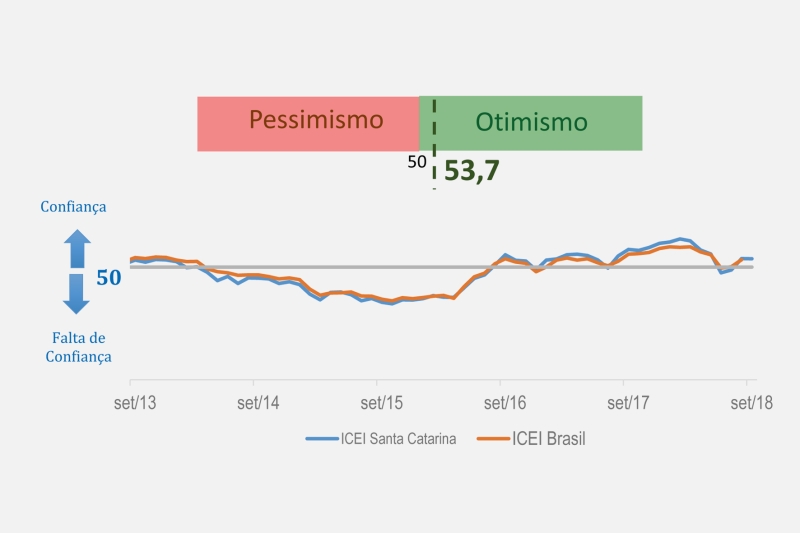 Confiança do industrial catarinense permanece estável em setembro