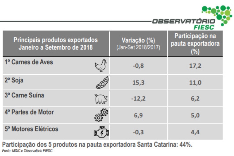 Exportação acumula alta de 2,1% até setembro