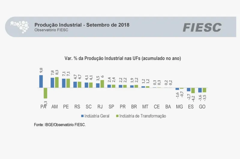 Produção industrial de SC acumula alta de 4,1% até setembro