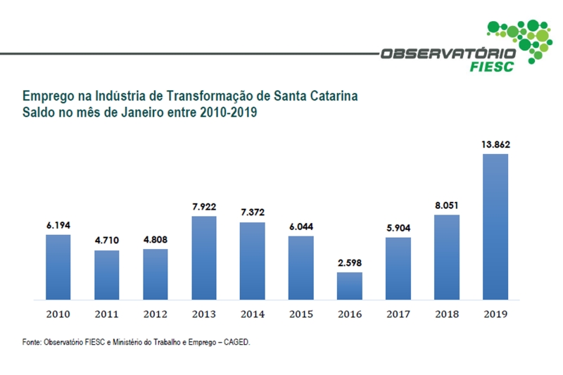 Com geração de 13,8 mil vagas, indústria de SC tem o melhor desempenho mensal desde 2002