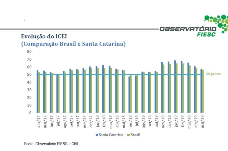 Confiança do industrial de SC tem quarta queda seguida