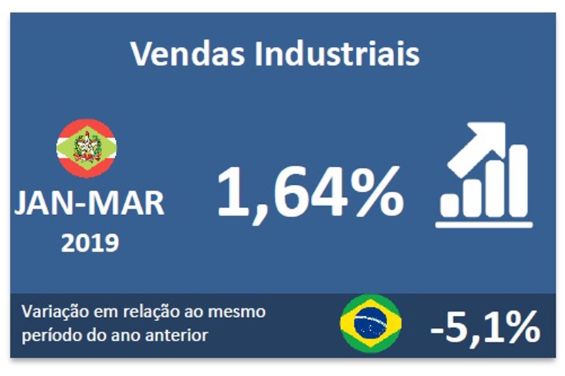 Vendas da indústria fecham 1º tri com alta de 1,6%