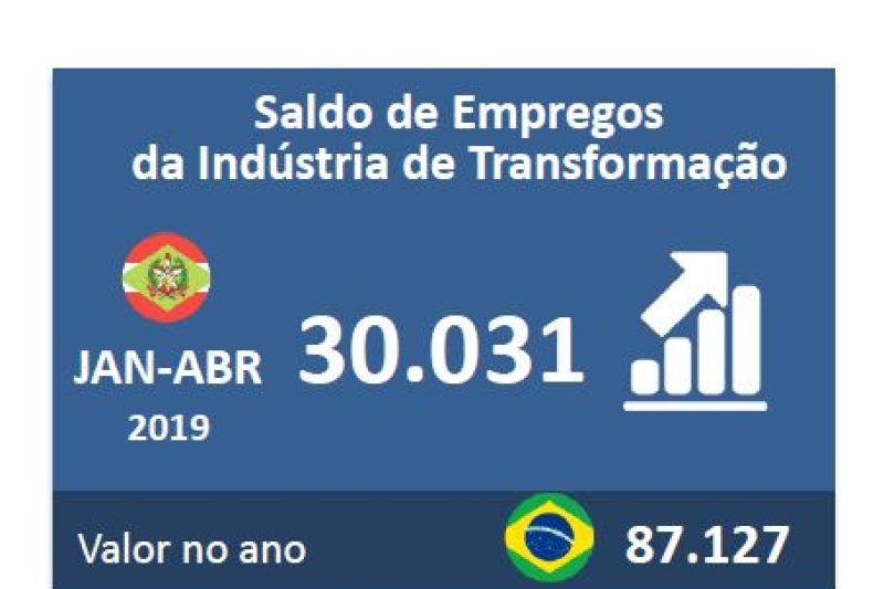 No quadrimestre, indústria de transformação acumula saldo positivo de 30 mil vagas 