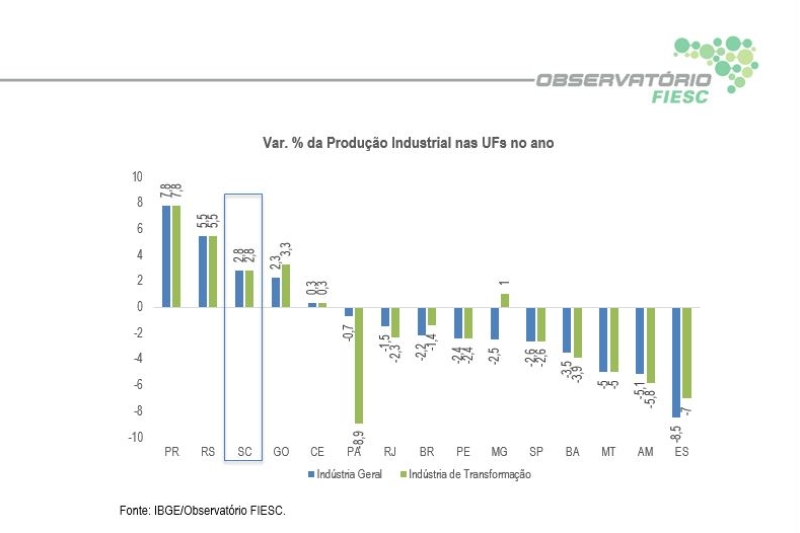 Produção industrial de SC tem alta de 2,8% no trimestre