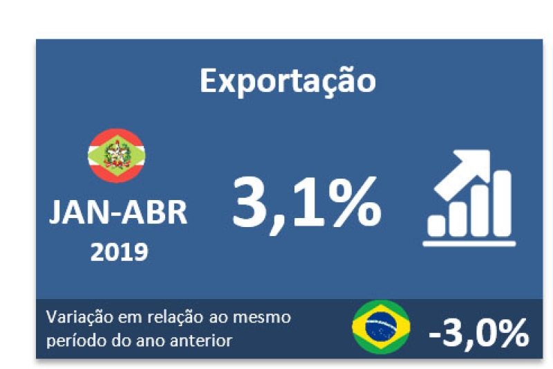 Exportação tem alta de 3,1% no quadrimestre 