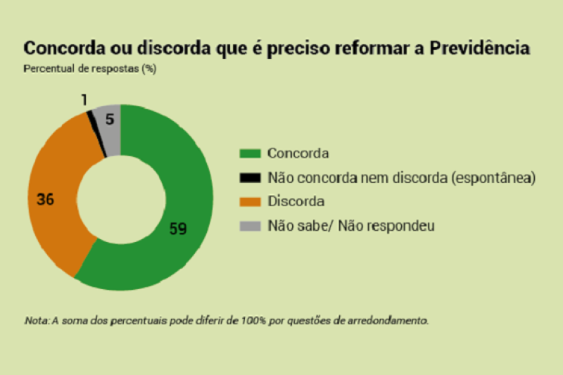 Seis em cada dez brasileiros dizem que reforma da Previdência é necessária, revela pesquisa da CNI