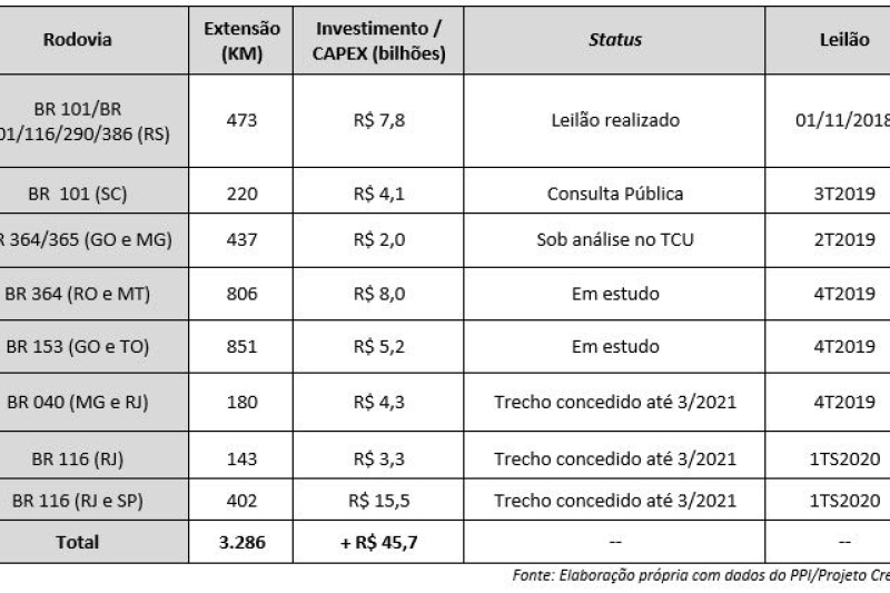 Experiências internacionais mostram caminhos para concessões em rodovias no Brasil