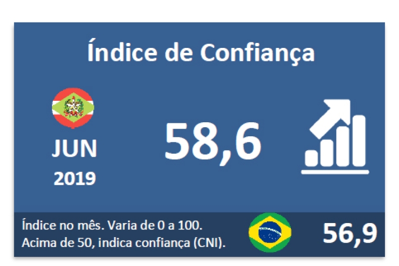 Confiança do industrial de SC tem alta em junho