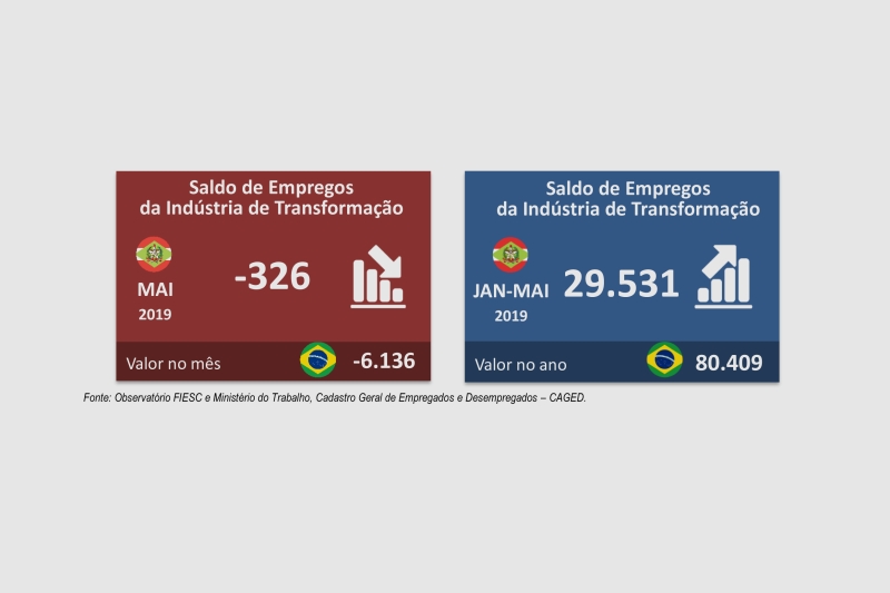 Apesar de fechamento de vagas, SC é o terceiro no país em saldo de empregos