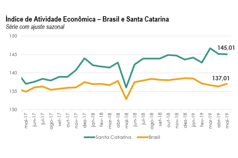 Atividade econômica de SC avança 3,18% de janeiro a maio