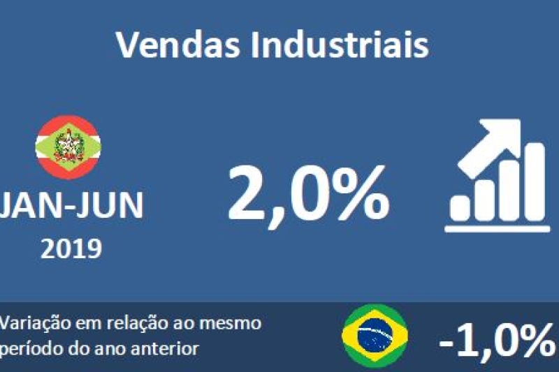 Vendas industriais fecham semestre com alta de 2% 