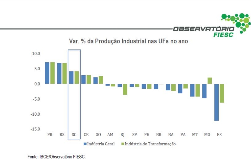 Produção industrial de SC acumula alta de 4,2%