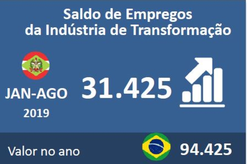 No ano, indústria de SC gerou 31,4 mil vagas de emprego