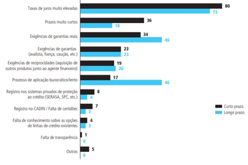 Elevadas taxas de juros são principal dificuldade dos empresários na contratação de crédito