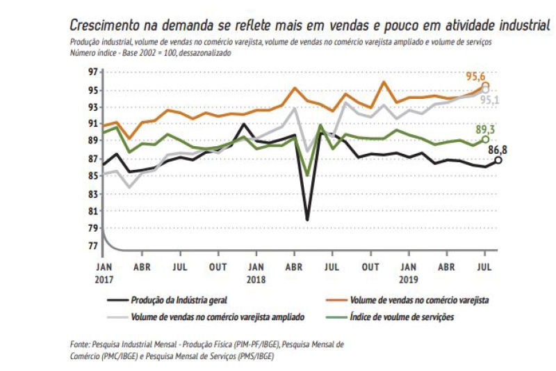 Economia se recupera, mas crescimento do PIB ainda fica abaixo de 1% 