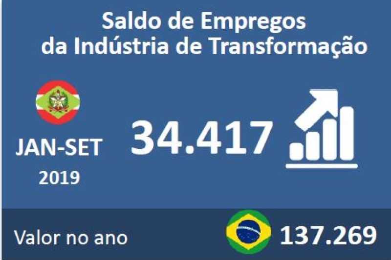 Indústria de transformação de SC gera 34,4 mil empregos de janeiro a setembro