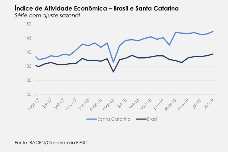 Atividade econômica de SC avança 2,71% até setembro