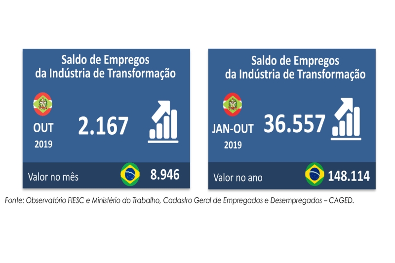 Indústria de transformação de SC é a que mais gera emprego no país em 2019