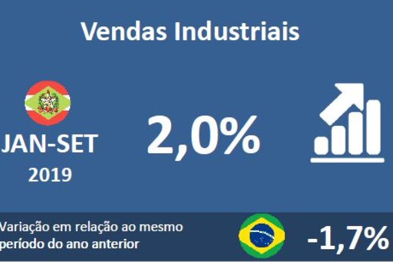 Vendas de janeiro a setembro crescem 2% 