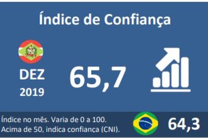 Confiança do empresário cresce em dezembro