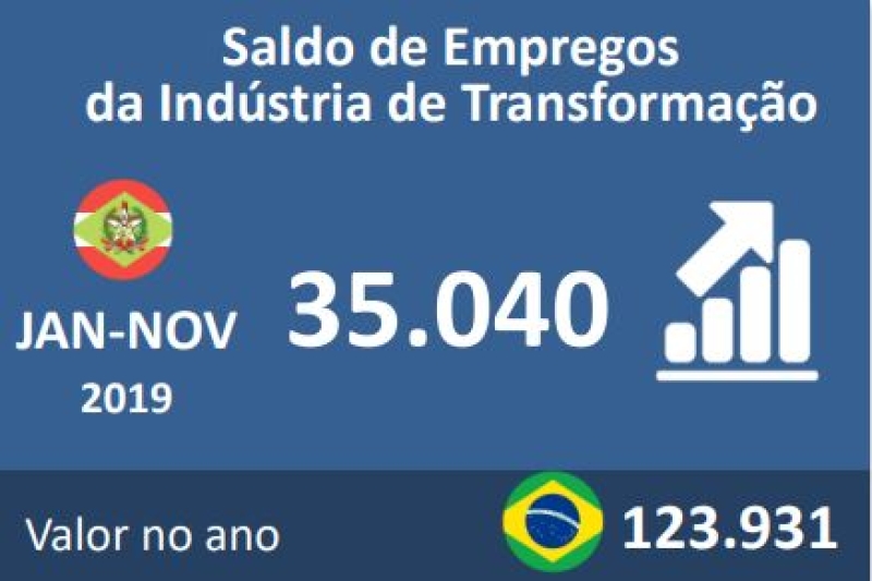 Indústria de transformação tem saldo positivo de 35 mil vagas até novembro