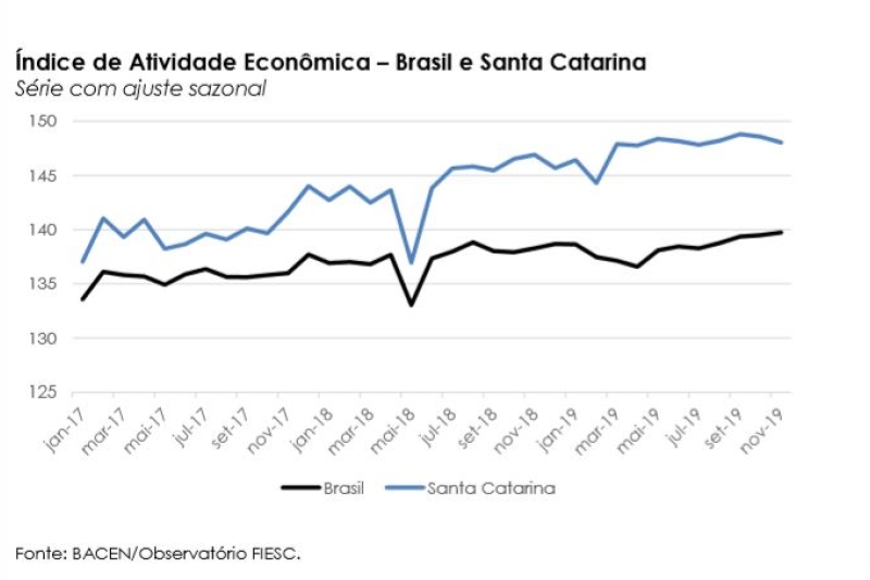 No ano, atividade econômica cresce 2,2%