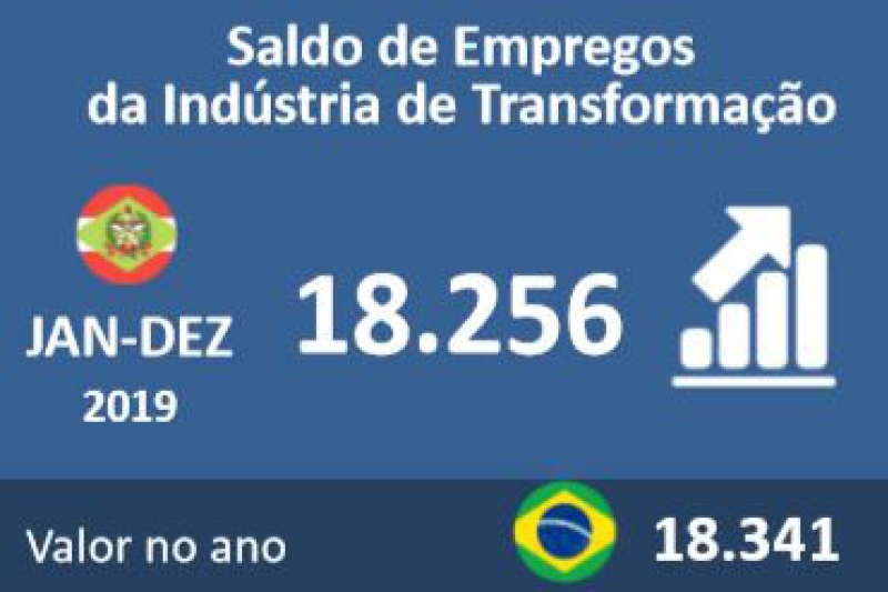 Indústria de transformação de SC lidera a geração de empregos em 2019