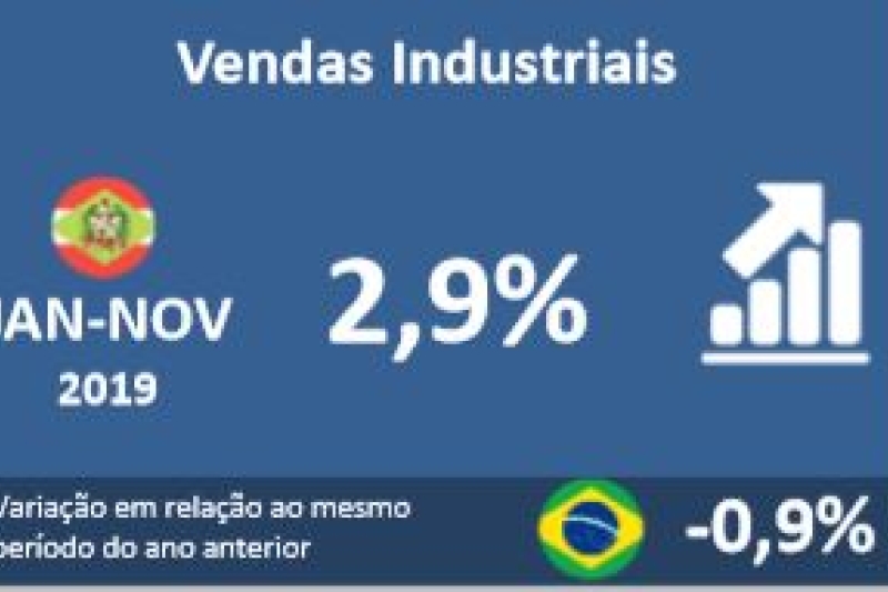 Vendas industriais crescem 2,9% até novembro