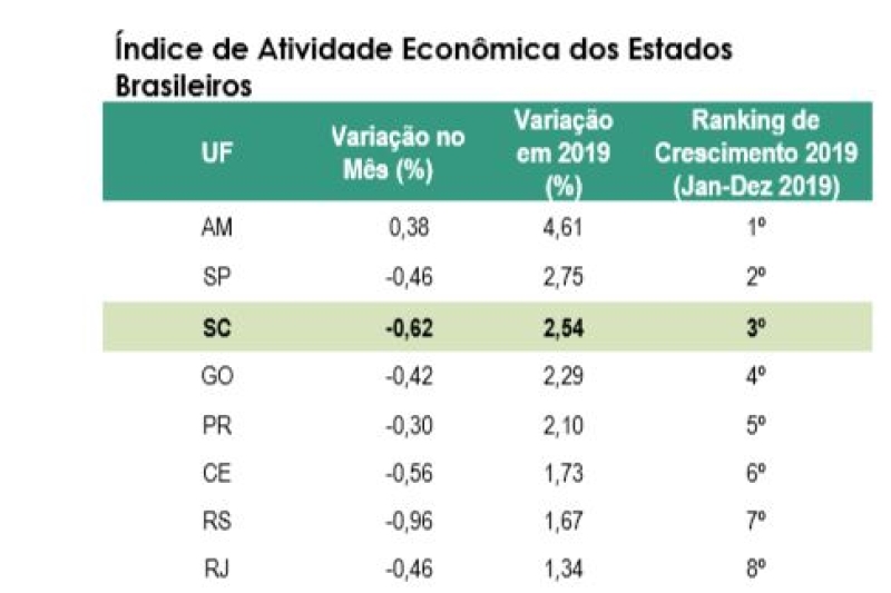 Atividade econômica de SC cresce 2,54% em 2019