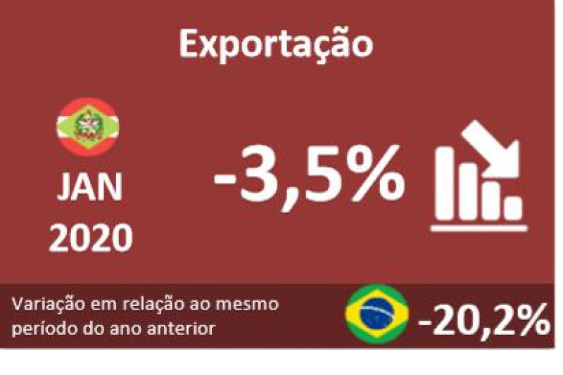 Exportações de SC caem 3,5% em janeiro