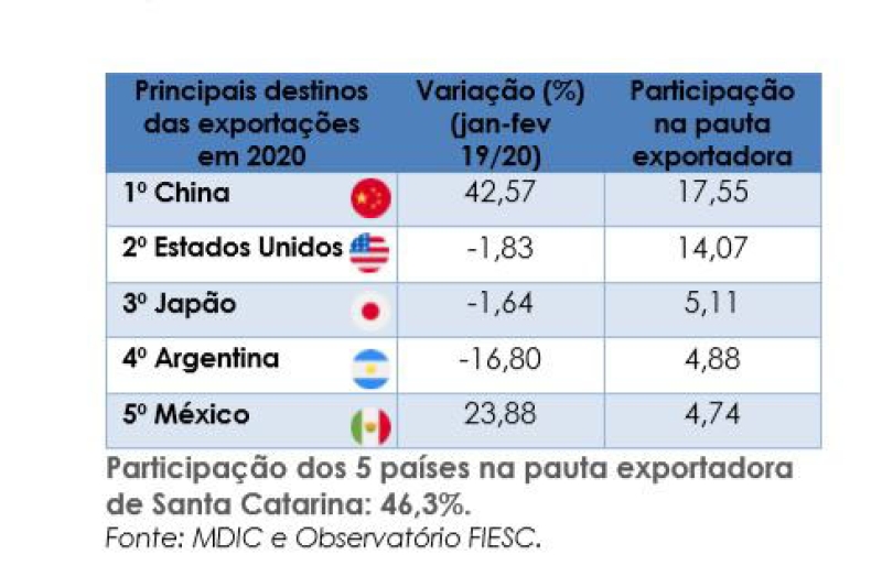 Exportações de SC recuam 4,6% no bimestre