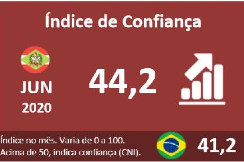 Confiança do industrial de SC está abaixo dos 50 pontos