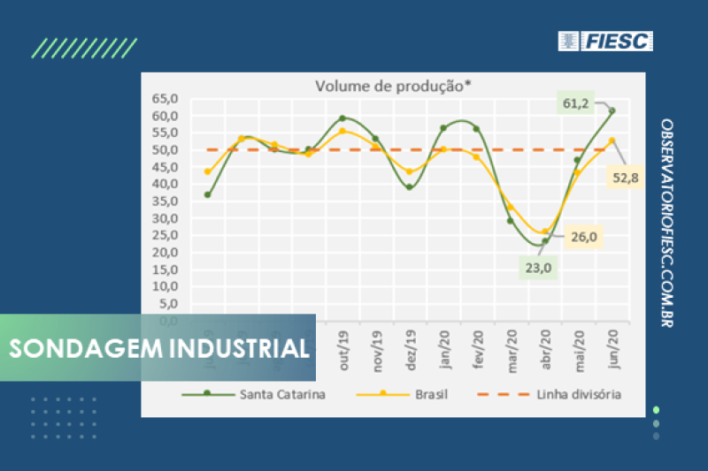 Sondagem Industrial: expectativa cresce com melhora dos indicadores